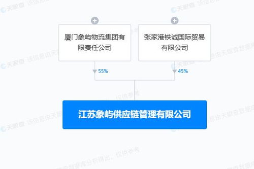 供應鏈管理之新動力 廈門象嶼與江蘇資本聯手共舞