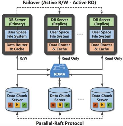 阿里云自研通用云數據庫PolarDB產品化進程加速，數據處理與存儲支持服務全面升級，9月底啟動公測