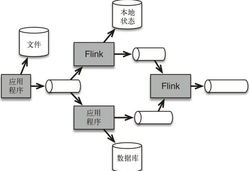 flink學習之流處理架構(gòu)