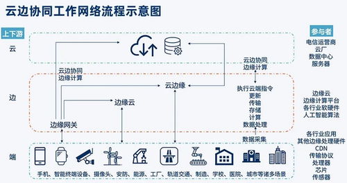 邊緣云 服務數(shù)字化轉(zhuǎn)型的新范式——以白山云科技等企業(yè)為例